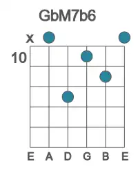 Guitar voicing #1 of the Gb M7b6 chord